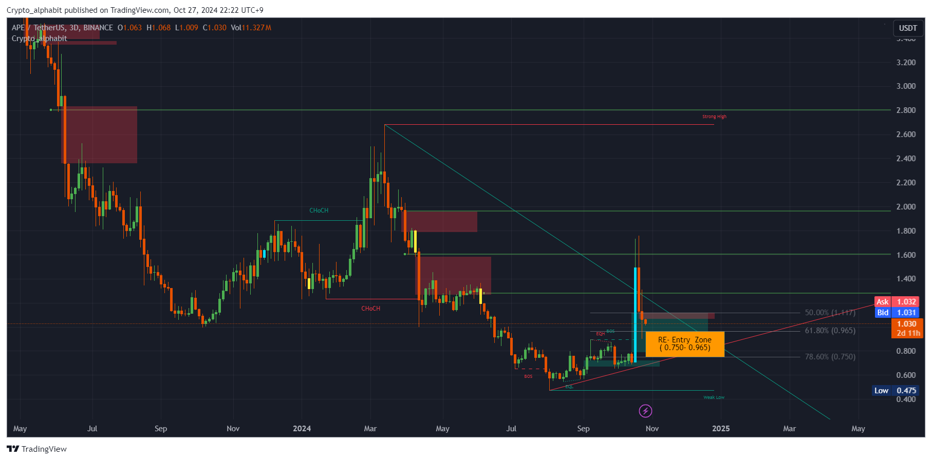 BINANCE:APEUSDT Chart Image by Crypto_alphabit