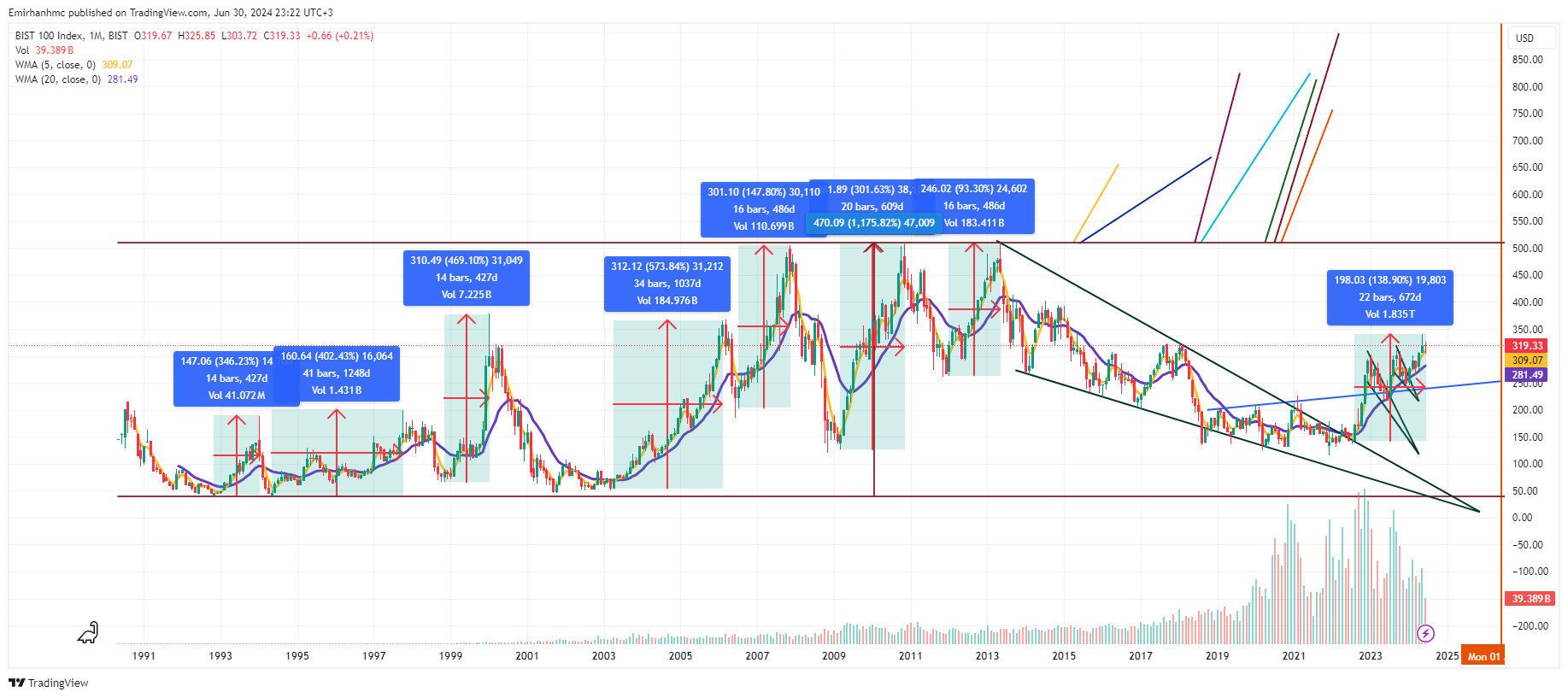BIST_DLY:XU100 Chart Image by Emirhanhmc