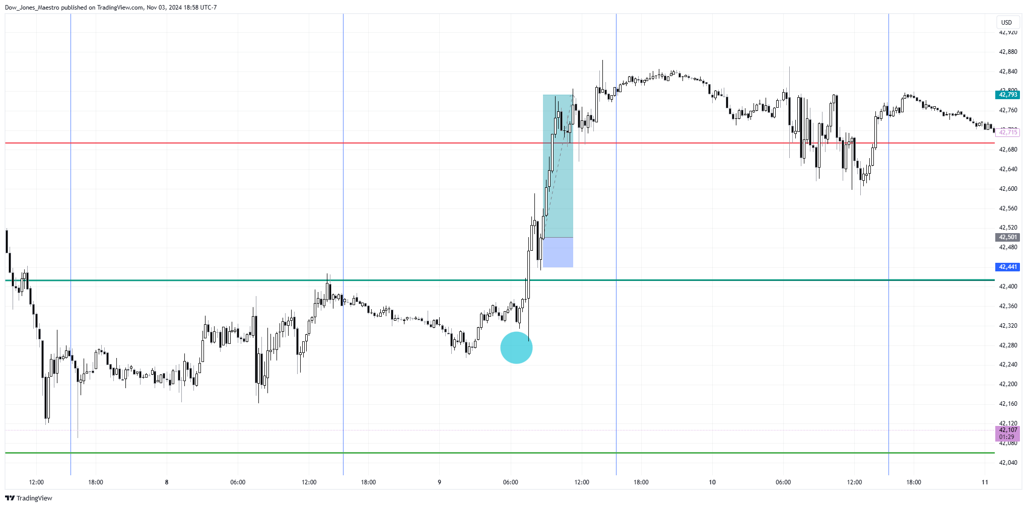 CBOT_MINI:YM1! Chart Image by Dow_Jones_Maestro