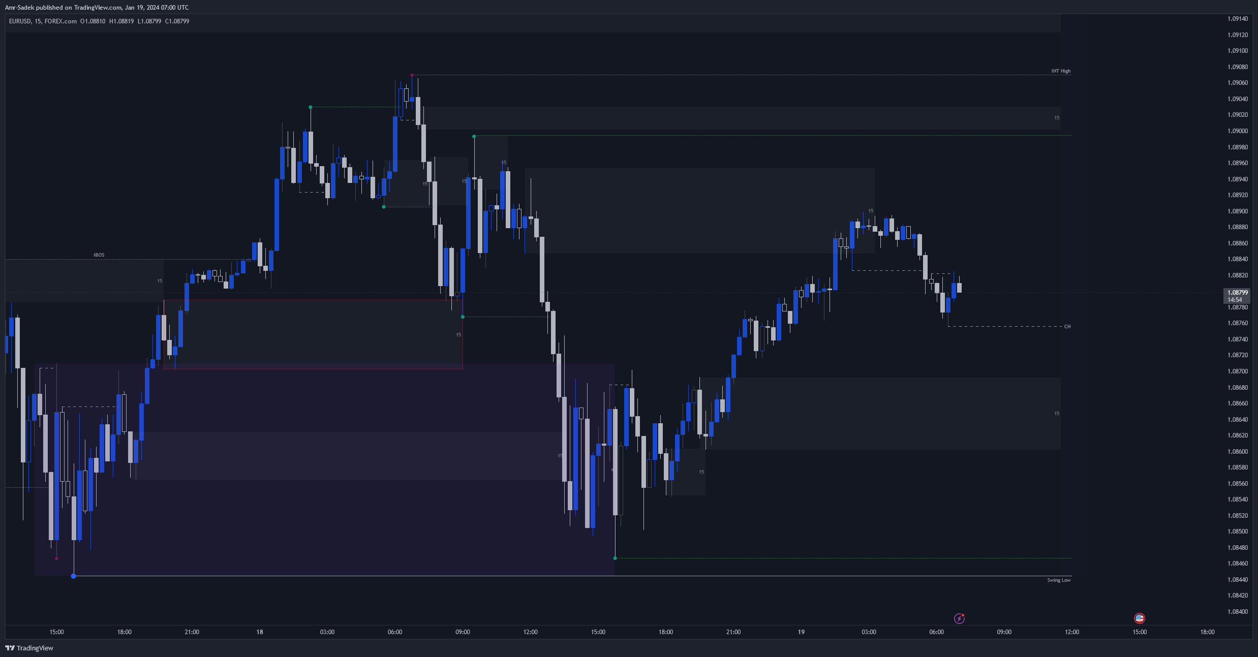 FOREXCOM:EURUSD Chart Image by Amr-Sadek