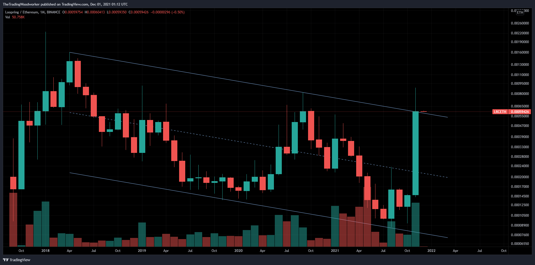 BINANCE:LRCETH Chart Image by AlphaBravoCharlie77