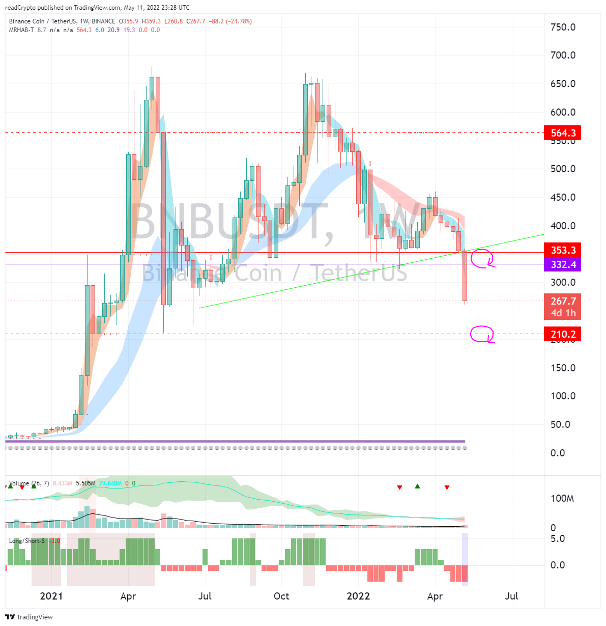 BINANCE:BNBUSDT Chart Image by readCrypto