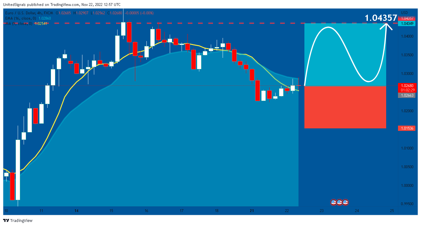 FX:EURUSD Chart Image by UnitedSignals
