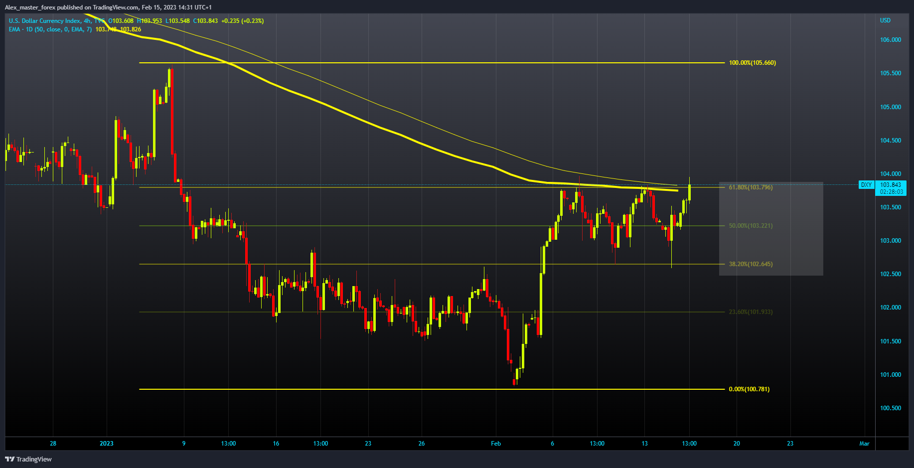 TVC:DXY Chart Image by Aleksin_Aleksandar