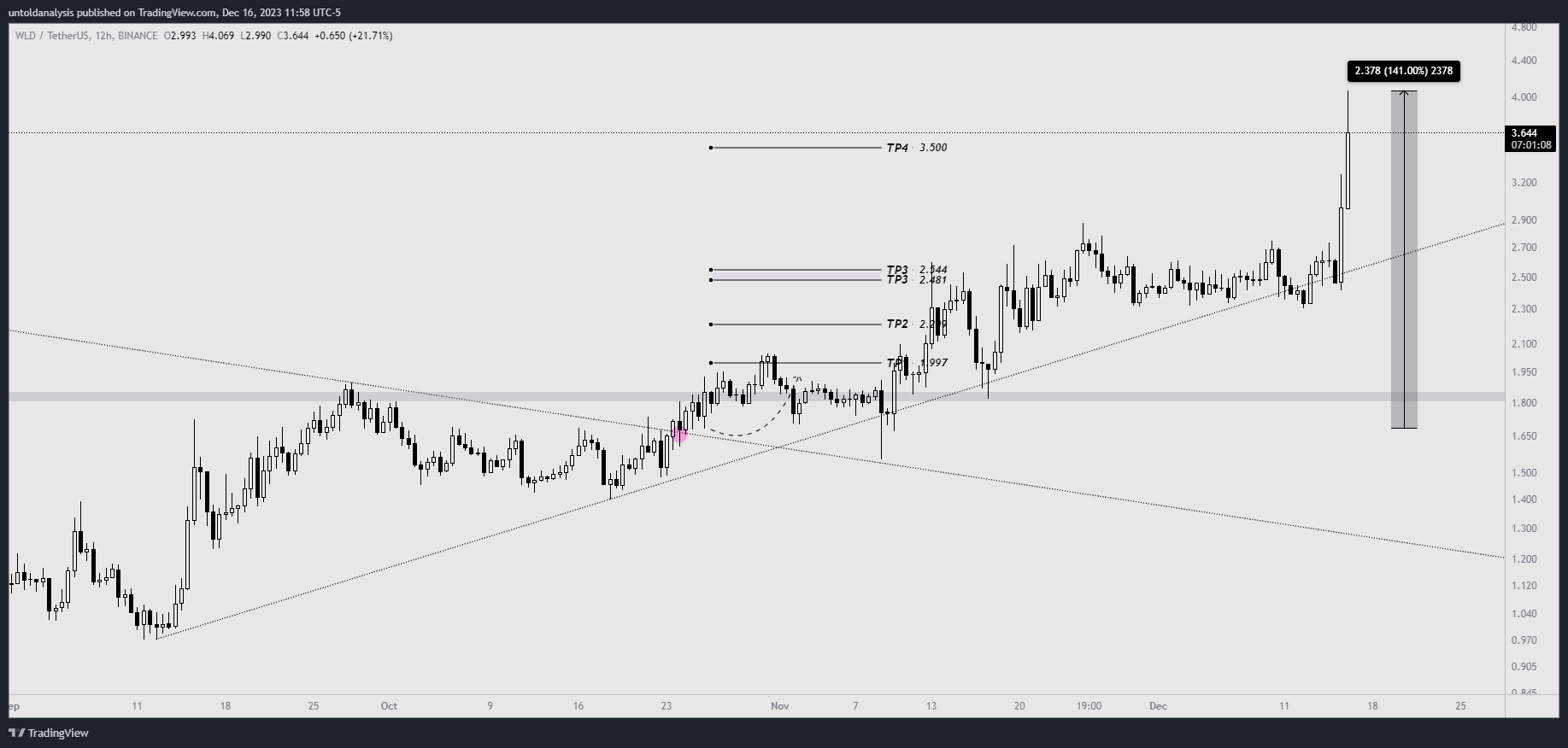 BINANCE:WLDUSDT Chart Image by untoldanalysis