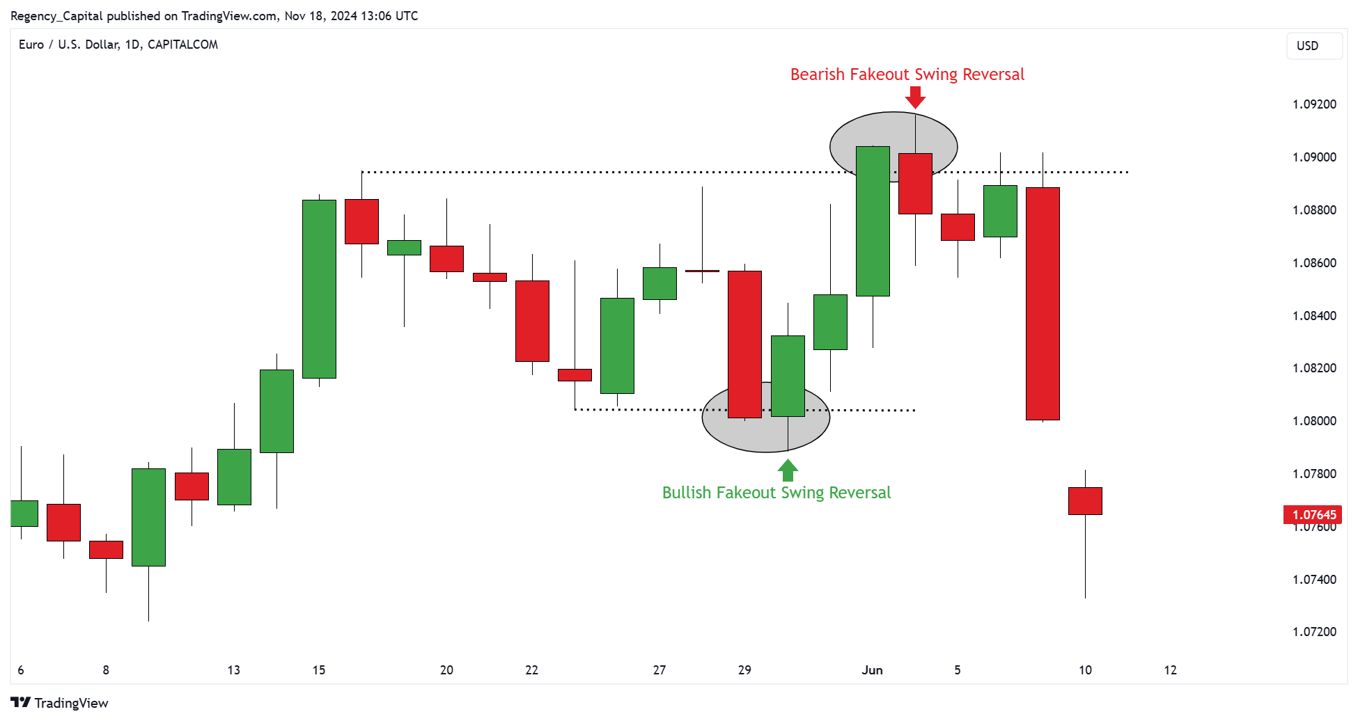 CAPITALCOM:EURUSD Chart Image by Regency_Capital