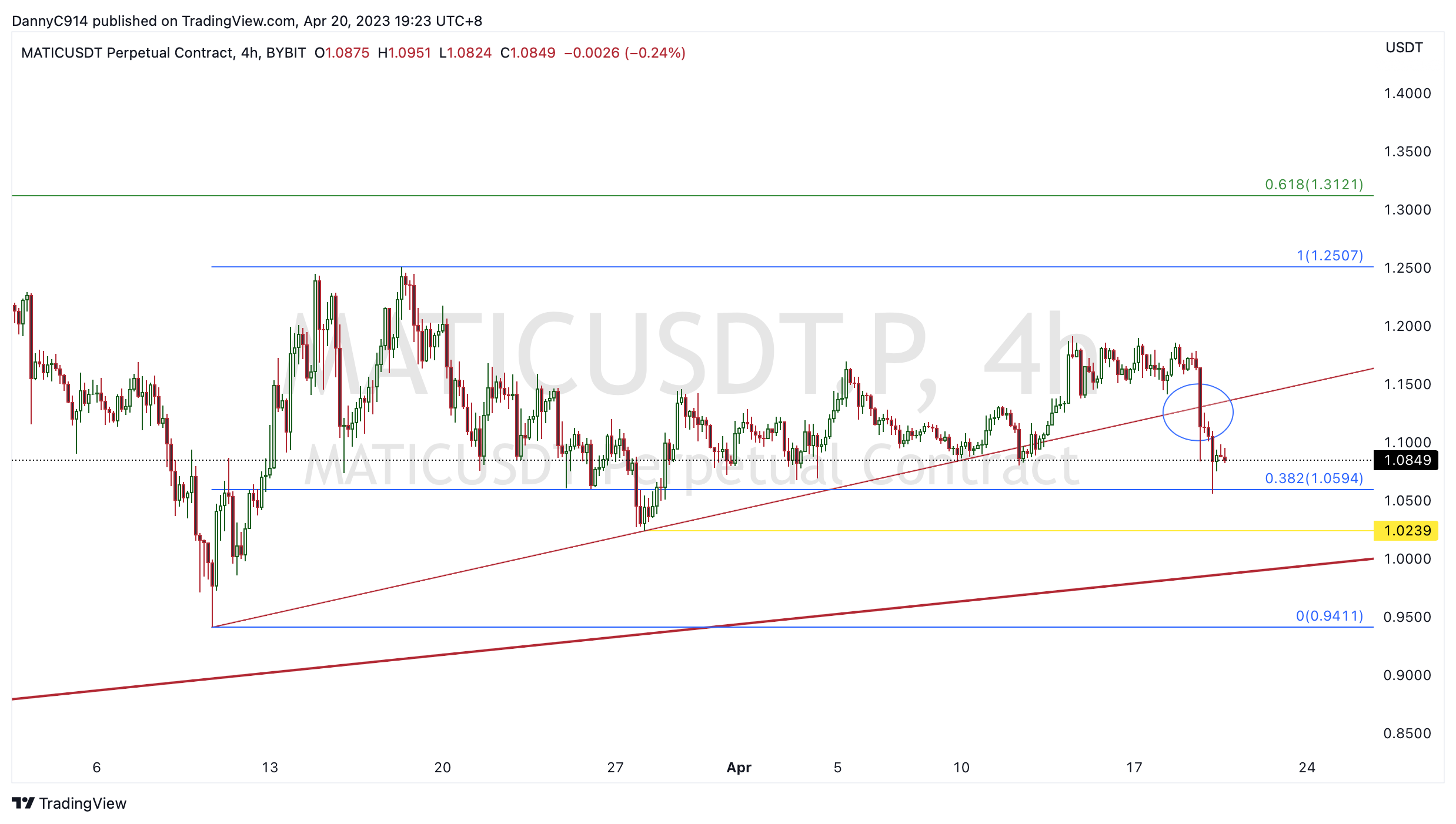 BYBIT:MATICUSDT.P Chart Image by noah_chen