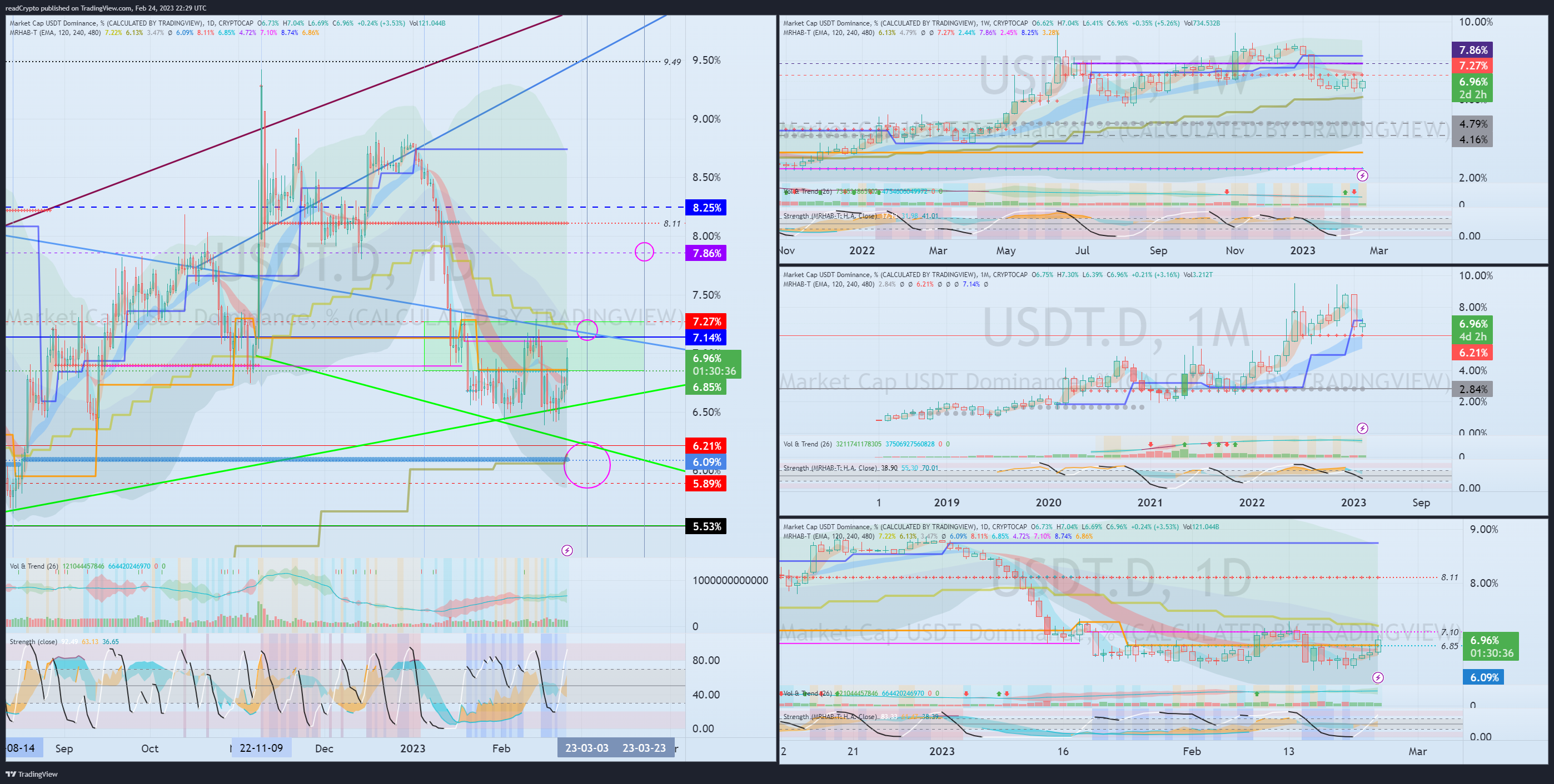 CRYPTOCAP:USDT.D Chart Image by readCrypto