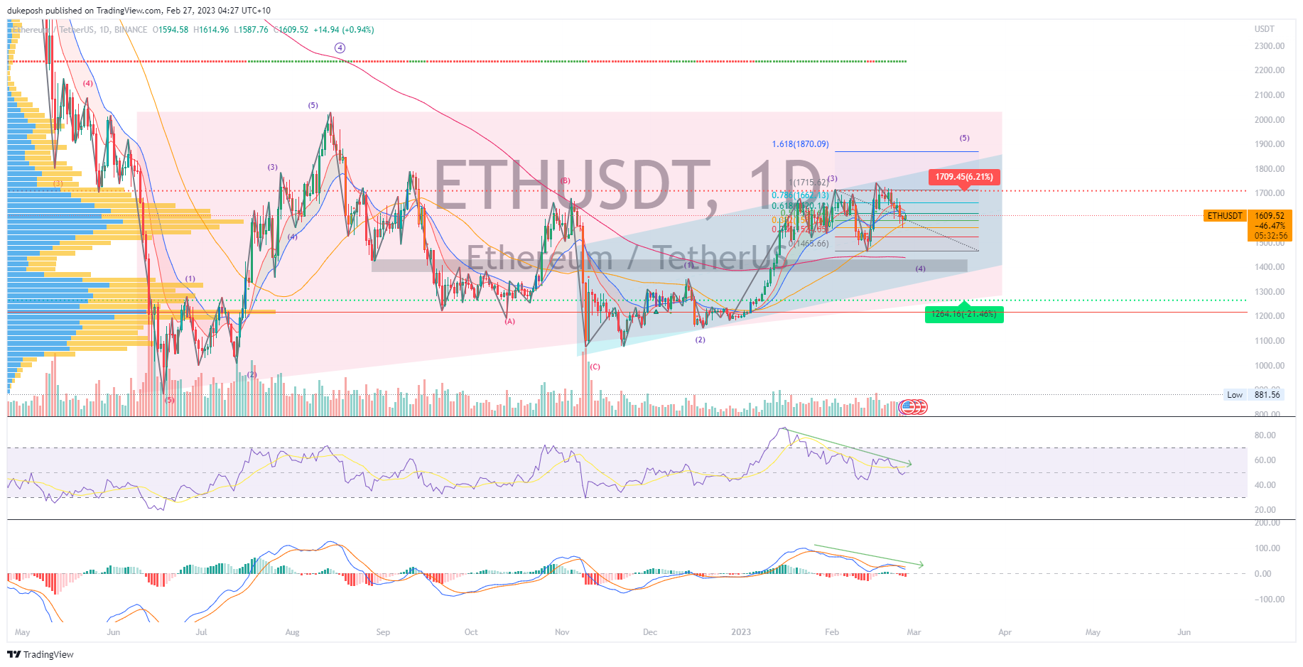 BINANCE:ETHUSDT Chart Image by dukeposh