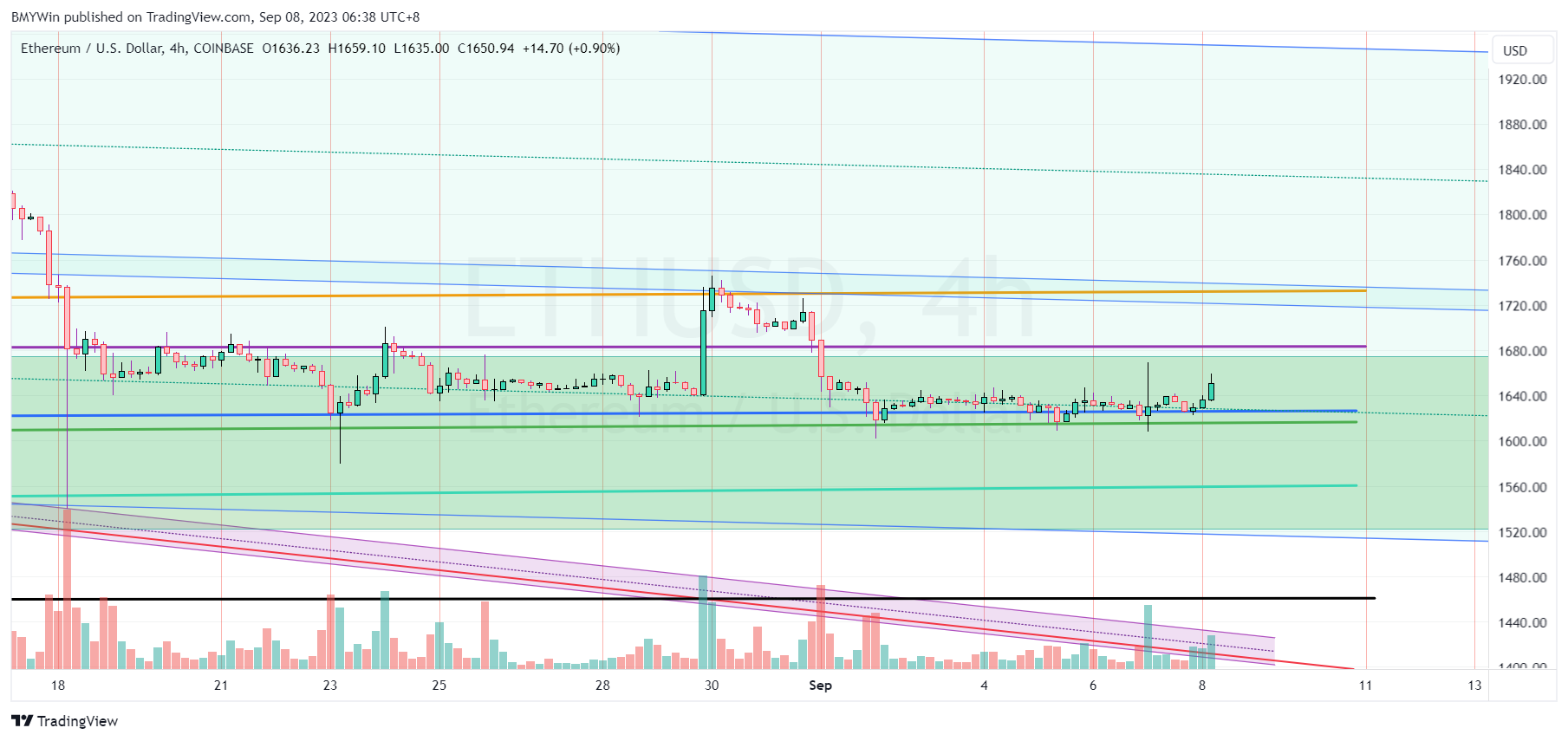 COINBASE:ETHUSD Chart Image by BMYWin
