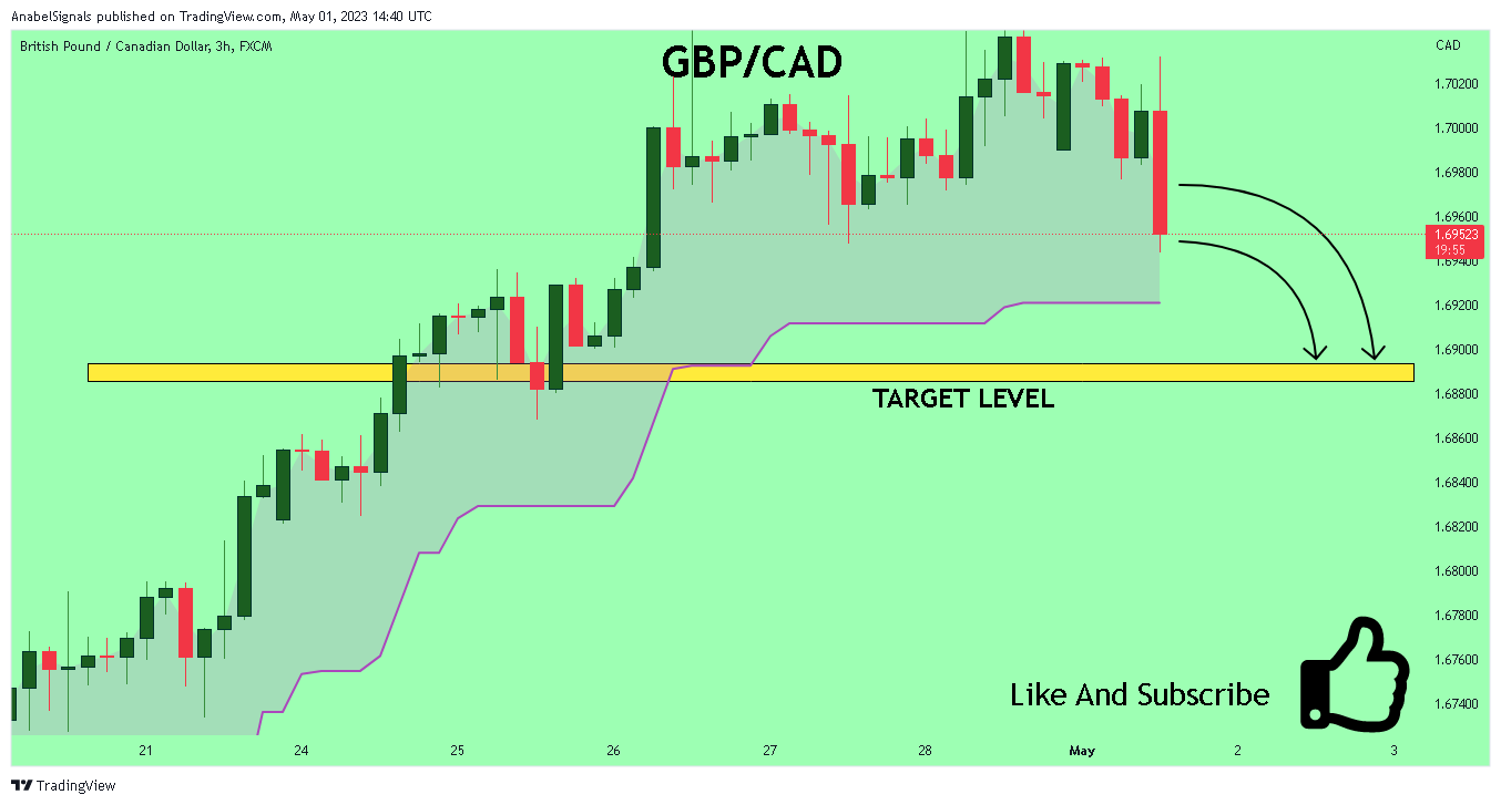 FX:GBPCAD Chart Image by AnabelSignals