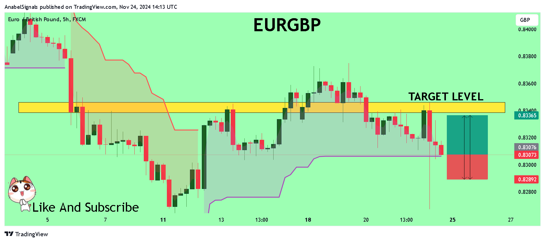 FX:EURGBP Chart Image by AnabelSignals