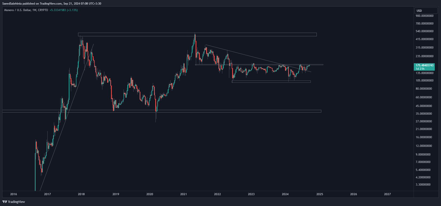 CRYPTO:XMRUSD Chart Image by SaeedSalehinia