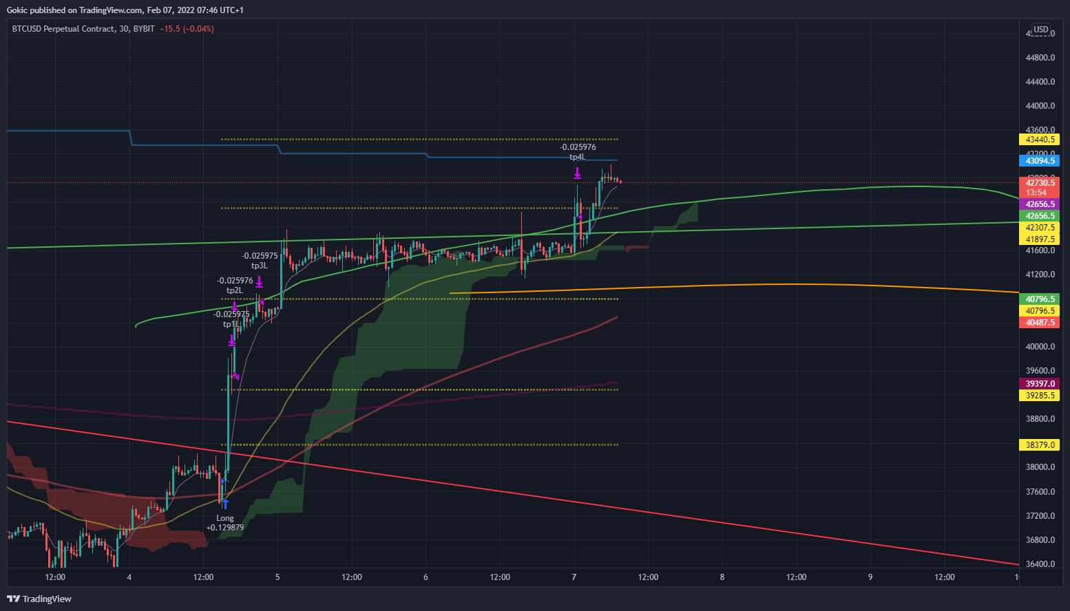 BYBIT:BTCUSD Chart Image by Gokic
