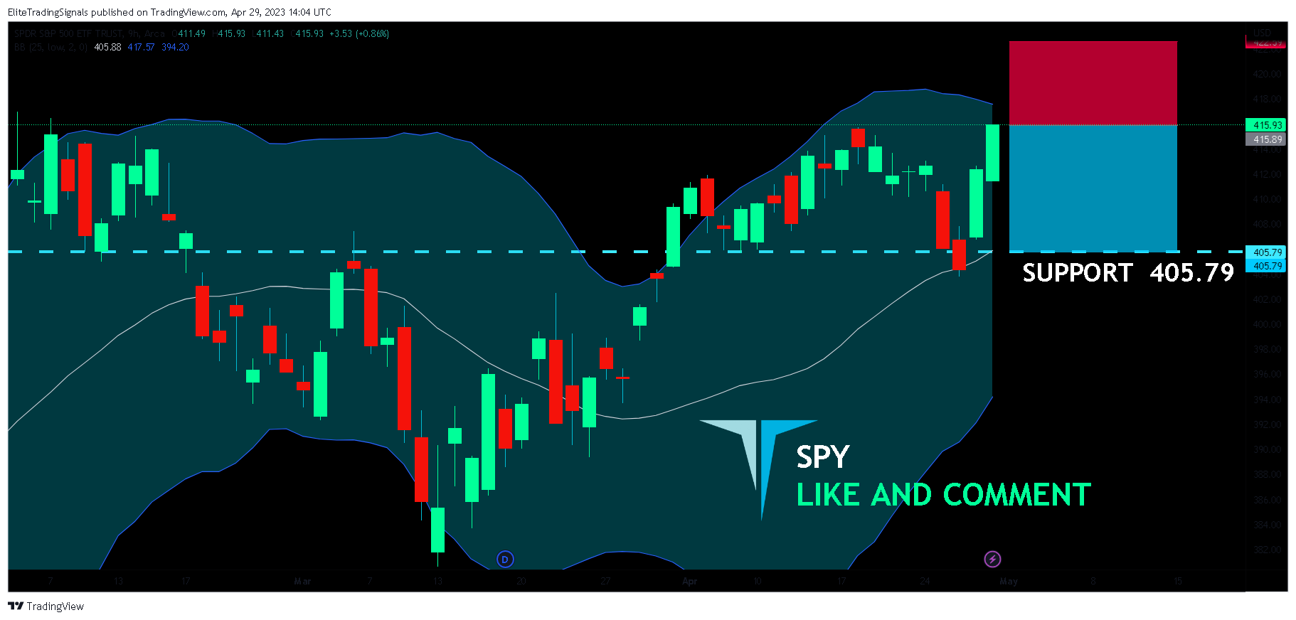 AMEX:SPY Chart Image by EliteTradingSignals
