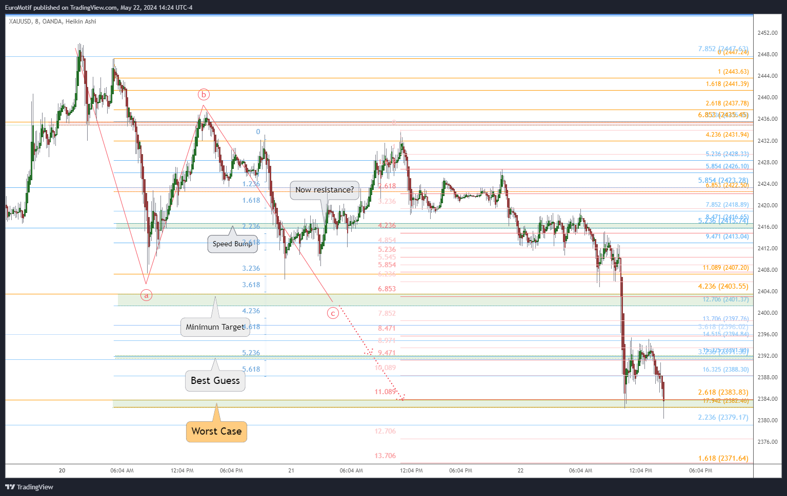OANDA:XAUUSD Chart Image by EuroMotif