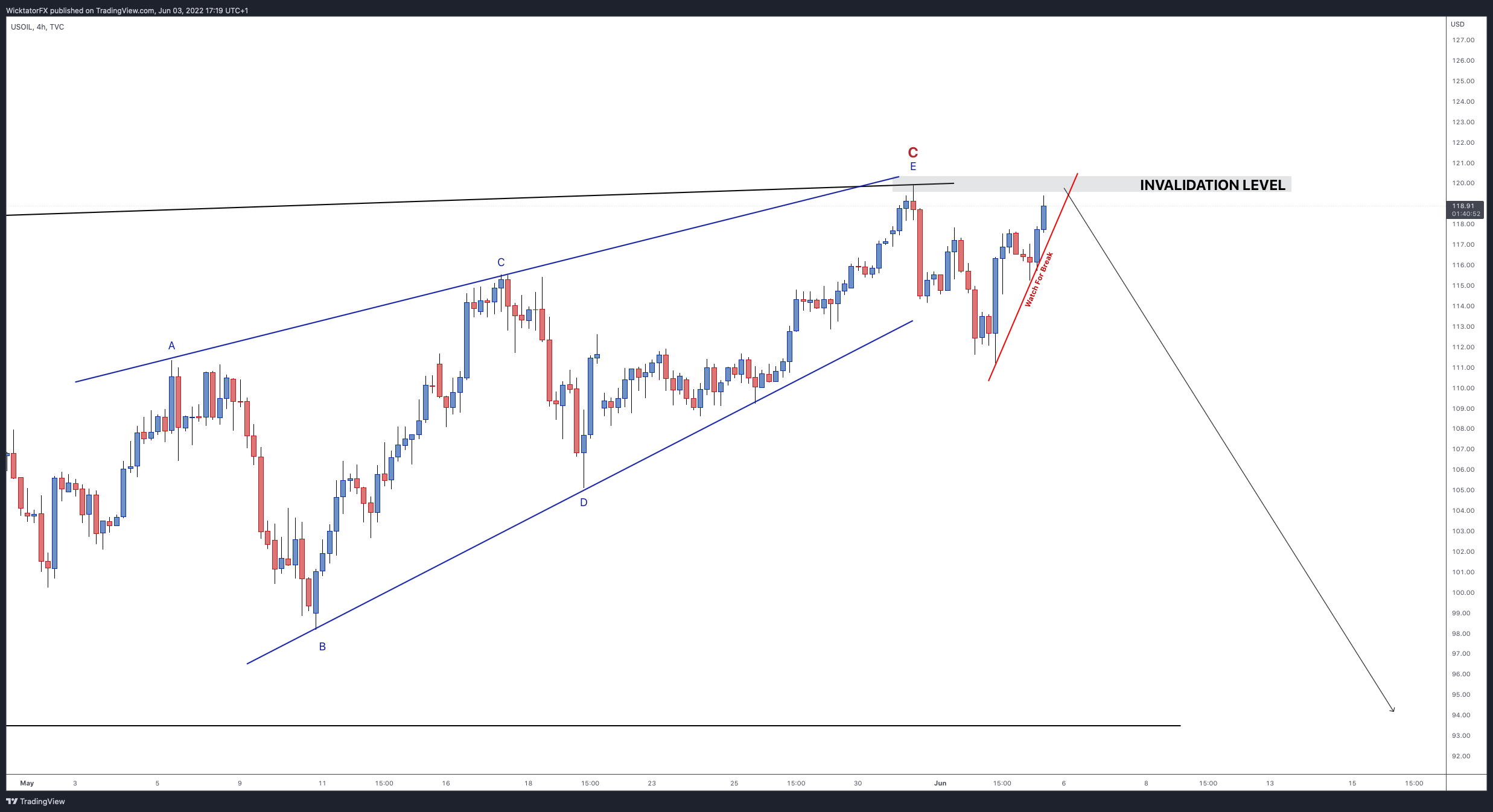 TVC:USOIL Chart Image by WicktatorFX