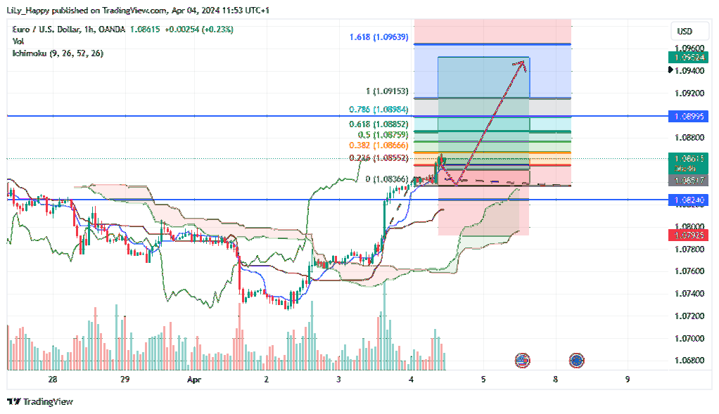 OANDA:EURUSD Chart Image by LiLy_Happy