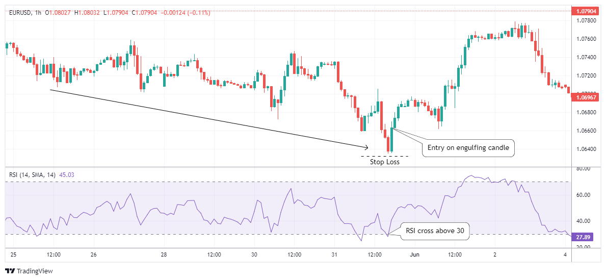 EURUSD Chart Image