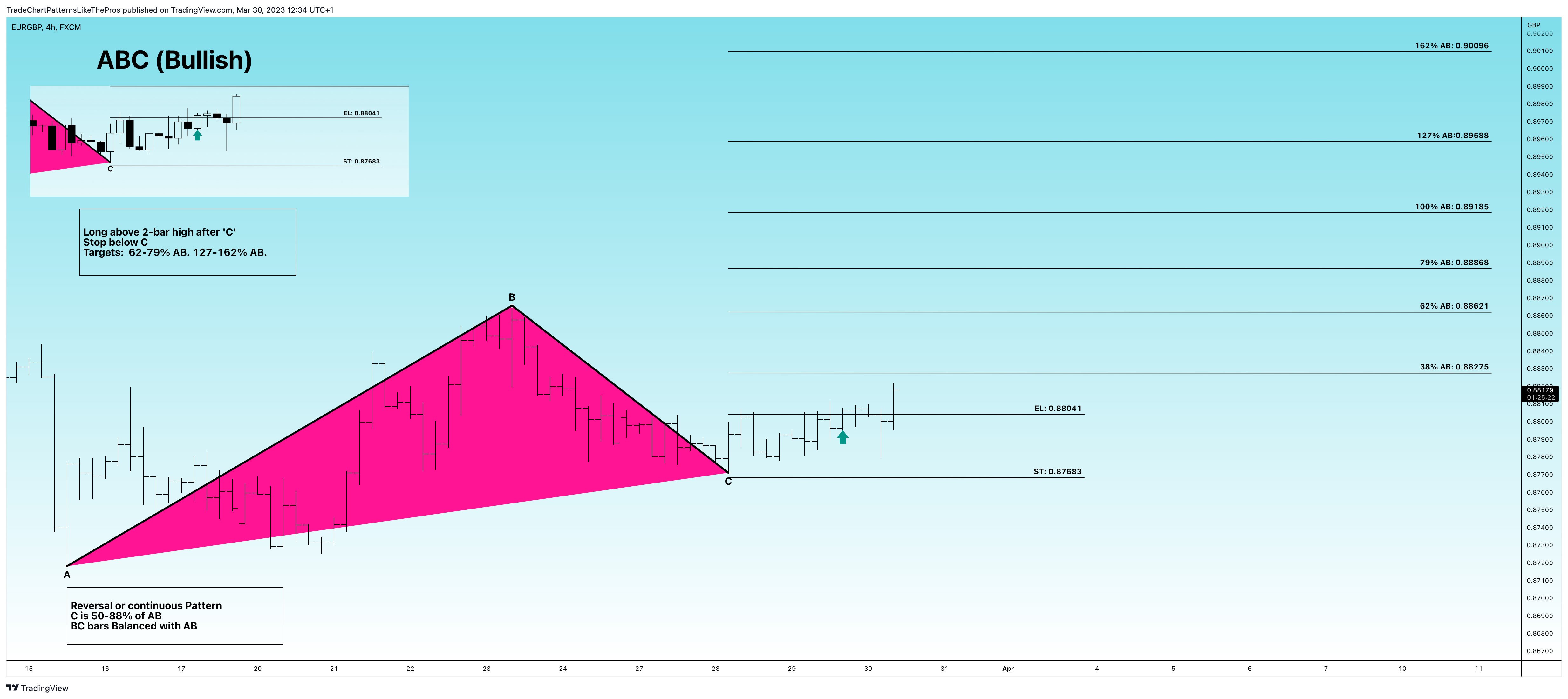 FX:EURGBP Chart Image by TradeChartPatternsLikeThePros
