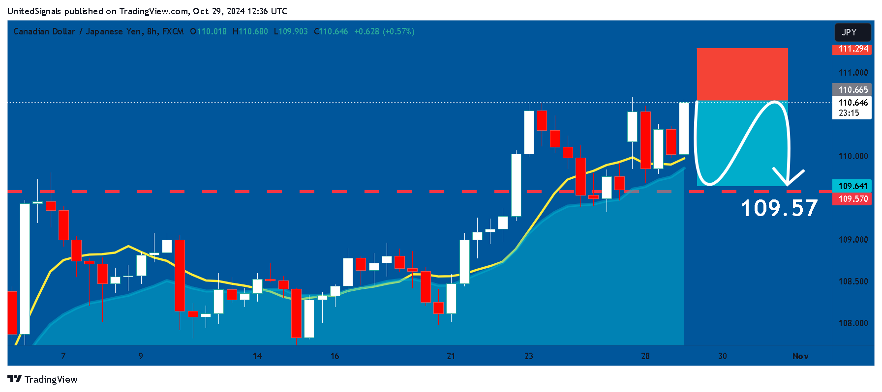 FX:CADJPY Chart Image by UnitedSignals