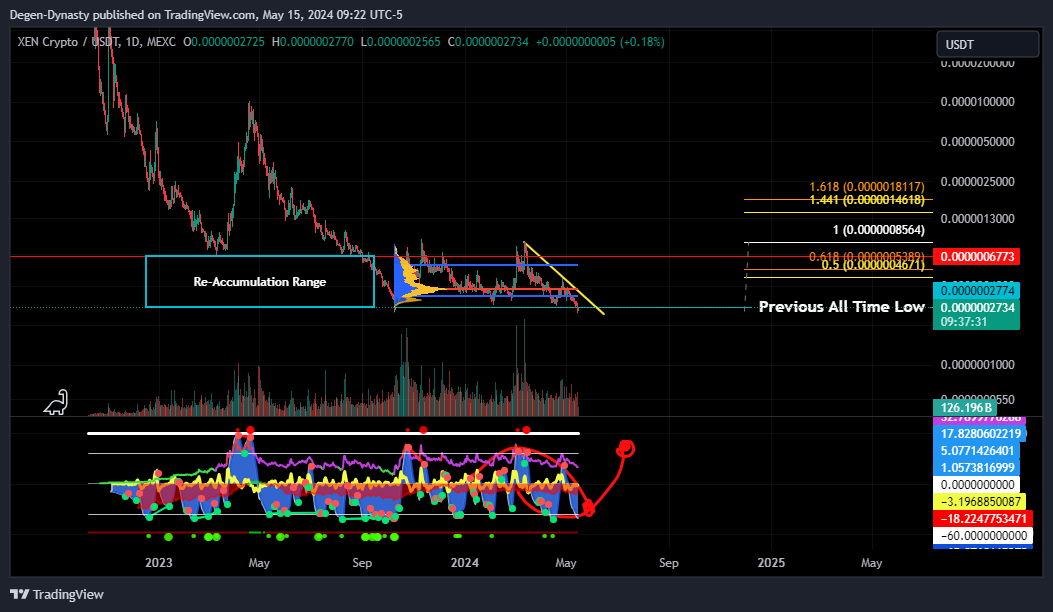 MEXC:XENUSDT Chart Image by Degen-Dynasty