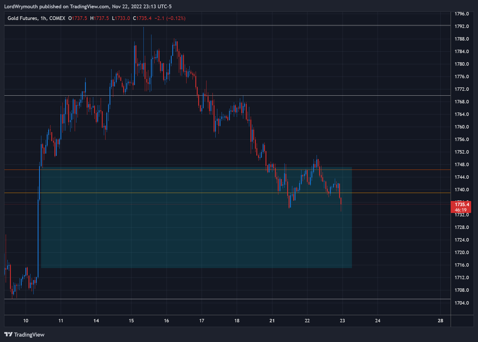 COMEX:GC1! Chart Image by LordWrymouth