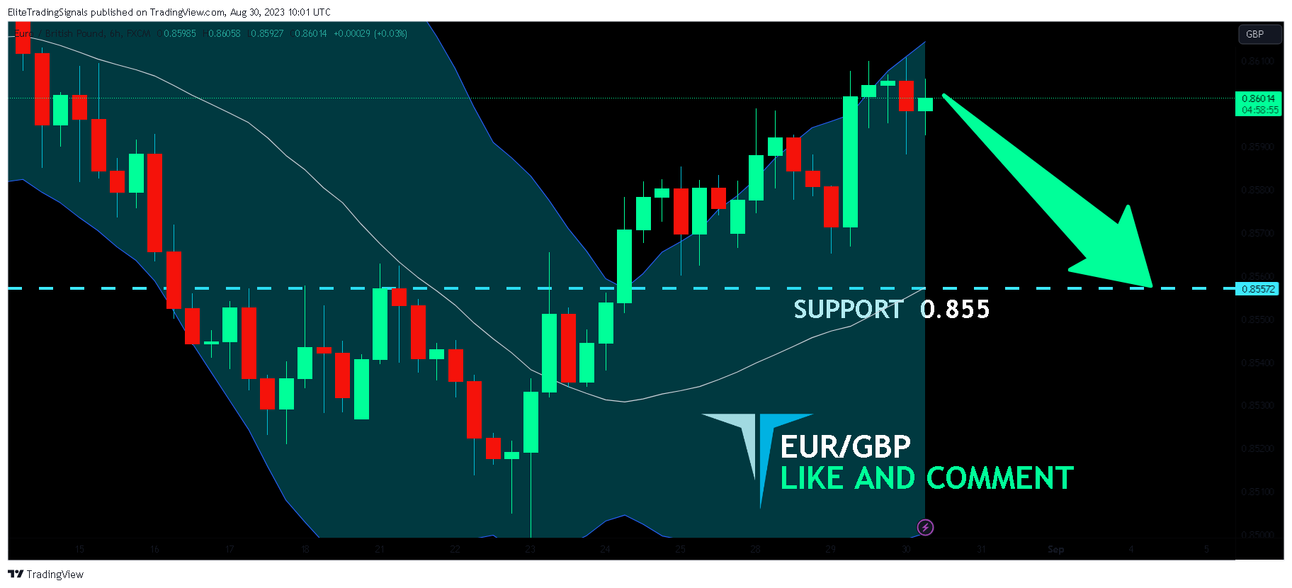 FX:EURGBP Chart Image by EliteTradingSignals