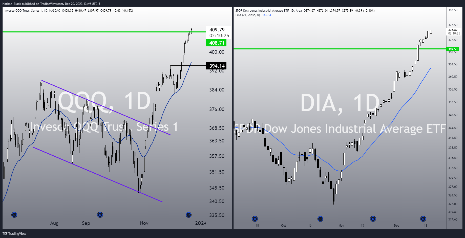 BATS:DIA Chart Image by Nathan_The_Finance_Hydra