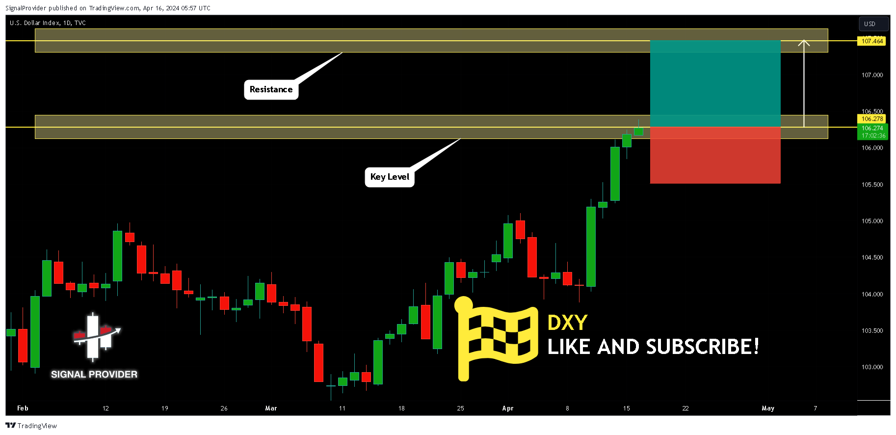 TVC:DXY Chart Image by SignalProvider