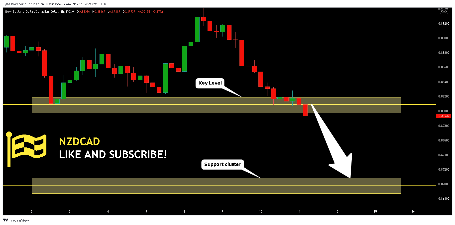 FX:NZDCAD Chart Image by SignalProvider