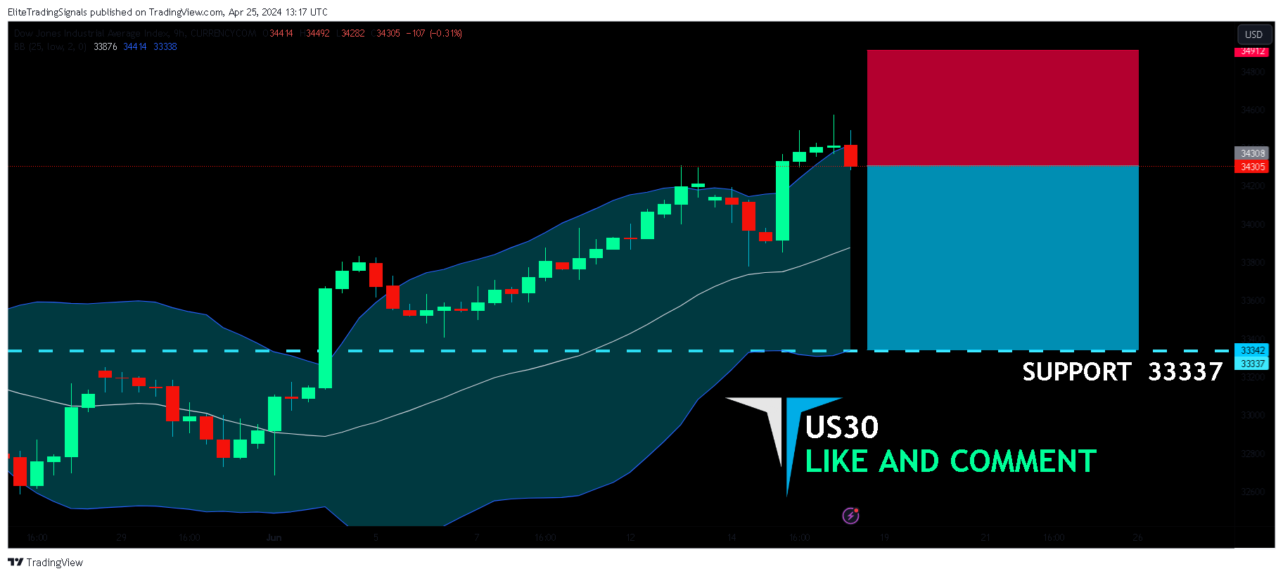 CURRENCYCOM:US30 Chart Image by EliteTradingSignals