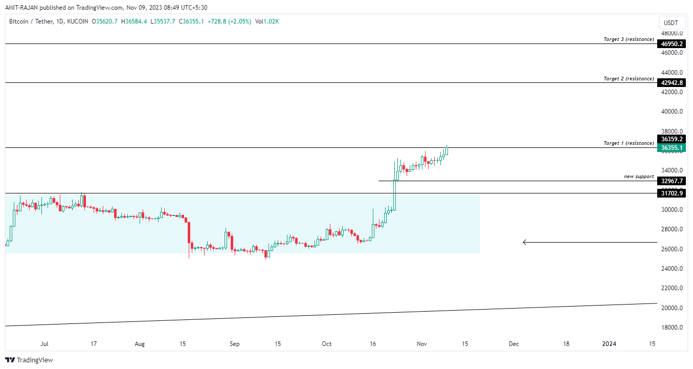 KUCOIN:BTCUSDT Chart Image by AMIT-RAJAN