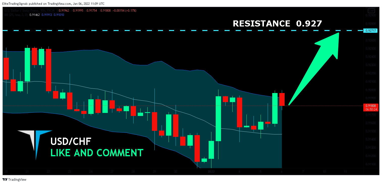 FX:USDCHF Chart Image by EliteTradingSignals