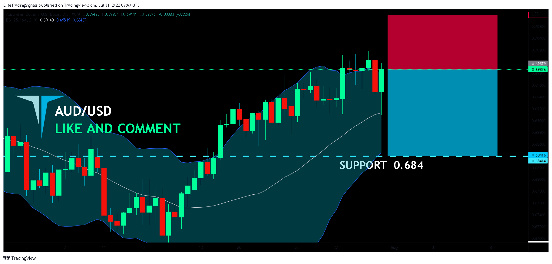 FX:AUDUSD Chart Image by EliteTradingSignals