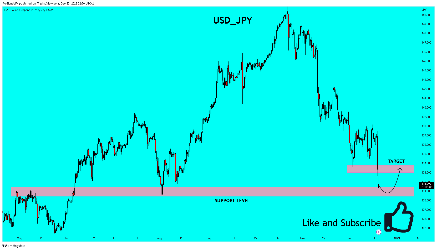 FX:USDJPY Chart Image by ProSignalsFx
