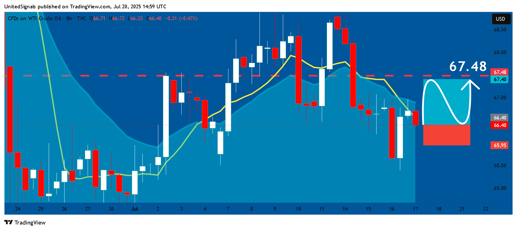 TVC:USOIL Chart Image by UnitedSignals