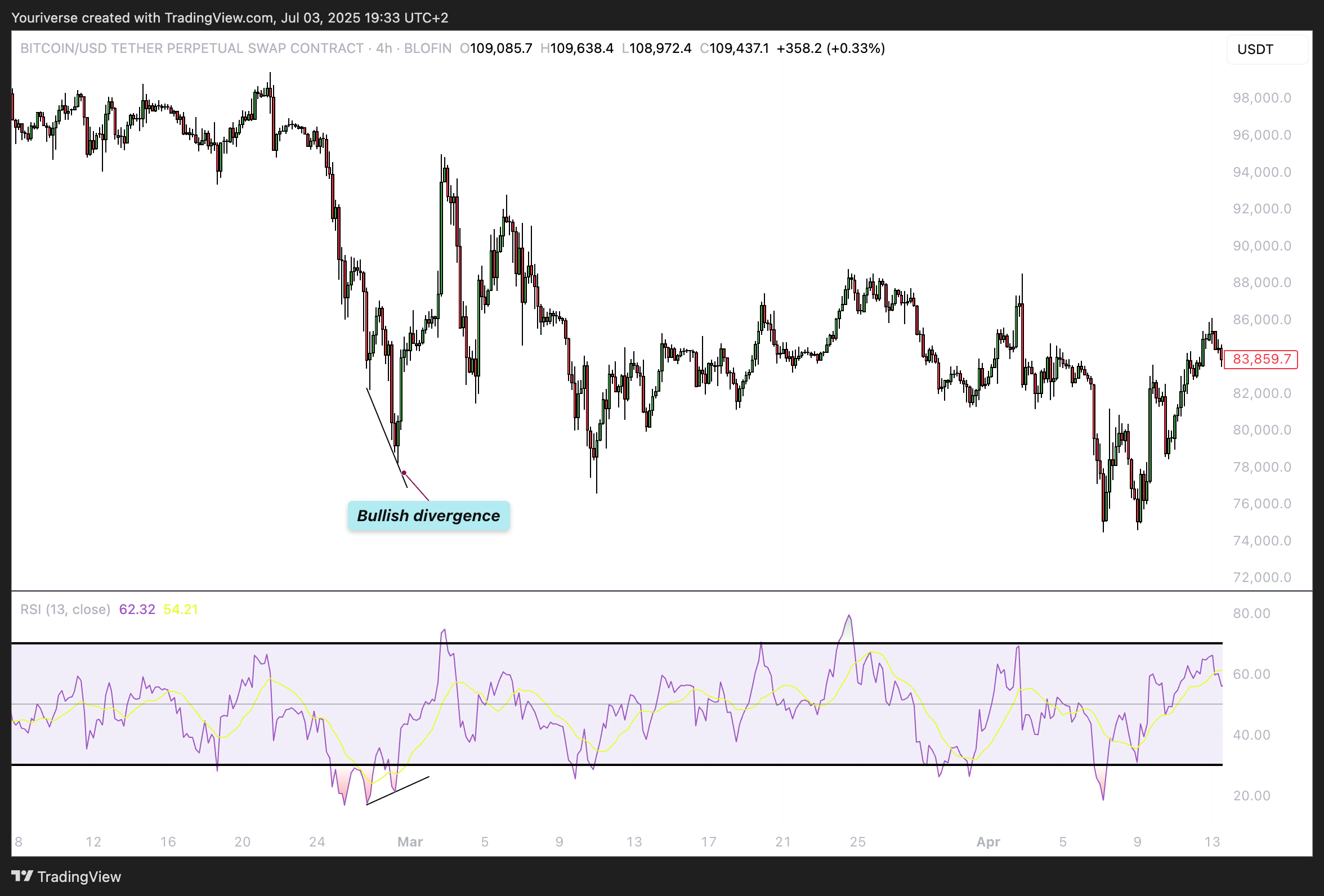 BLOFIN:BTCUSDT.P Chart Image by Youriverse