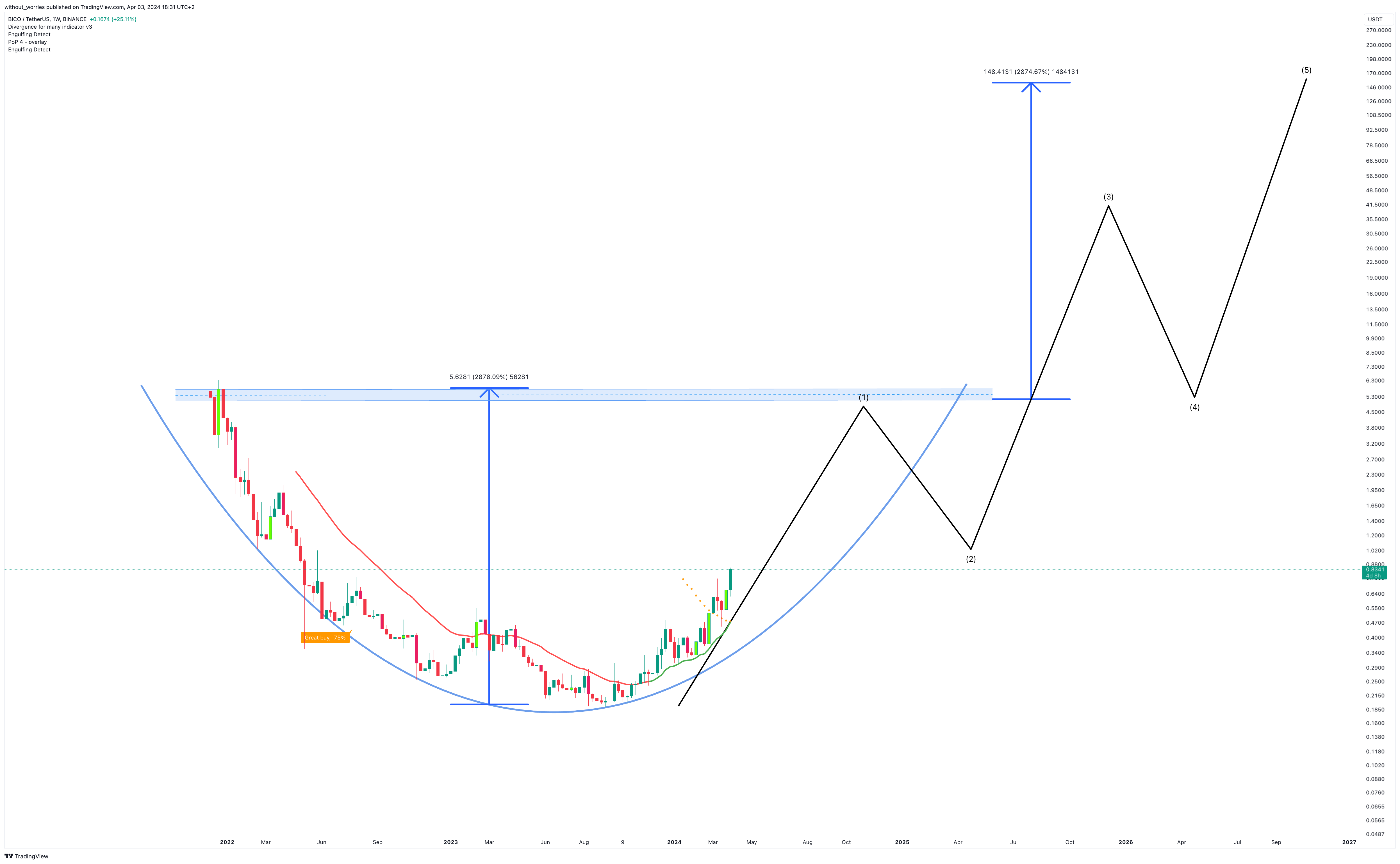 BINANCE:BICOUSDT Chart Image by without_worries