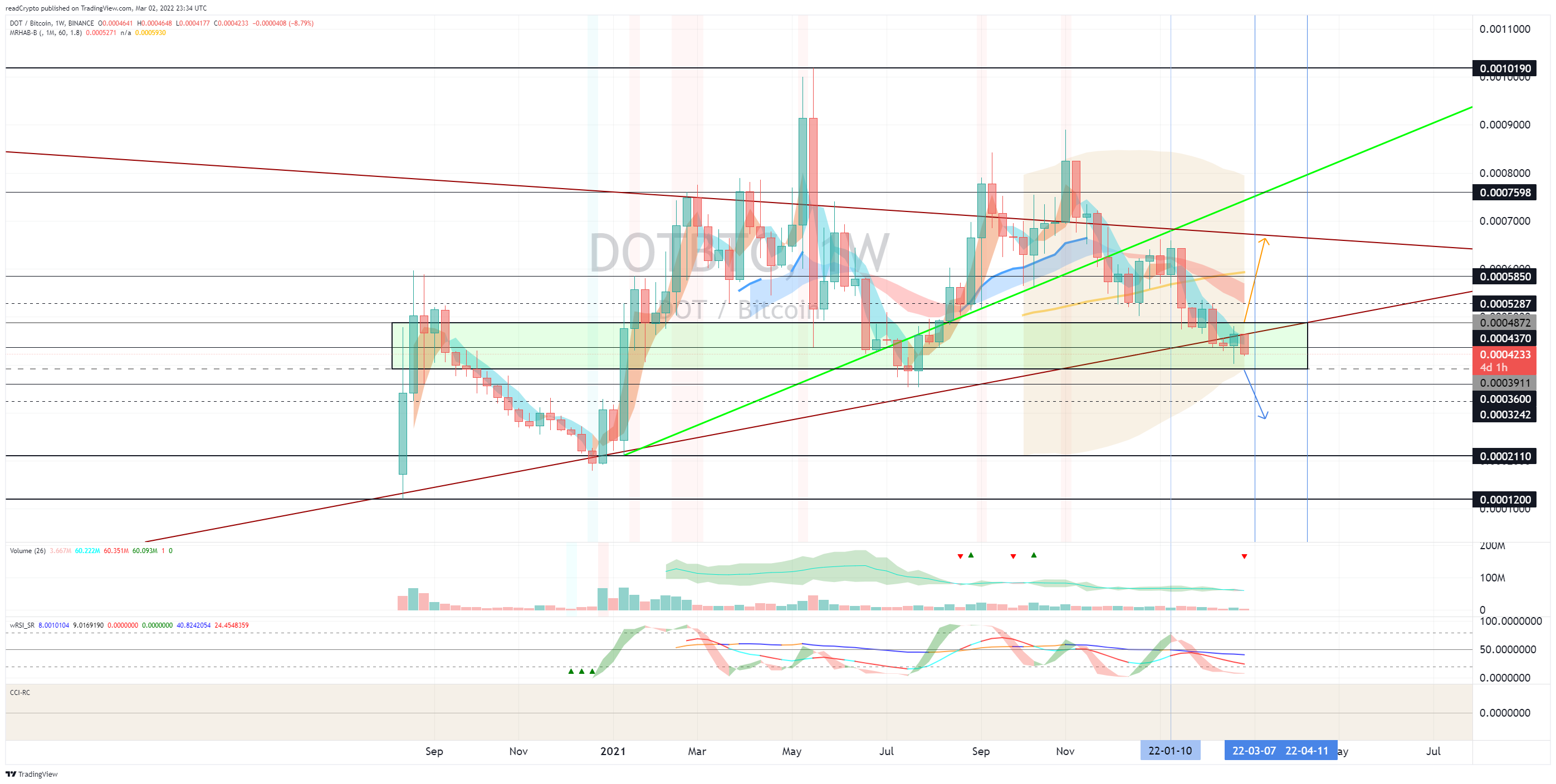 BINANCE:DOTBTC Chart Image by readCrypto