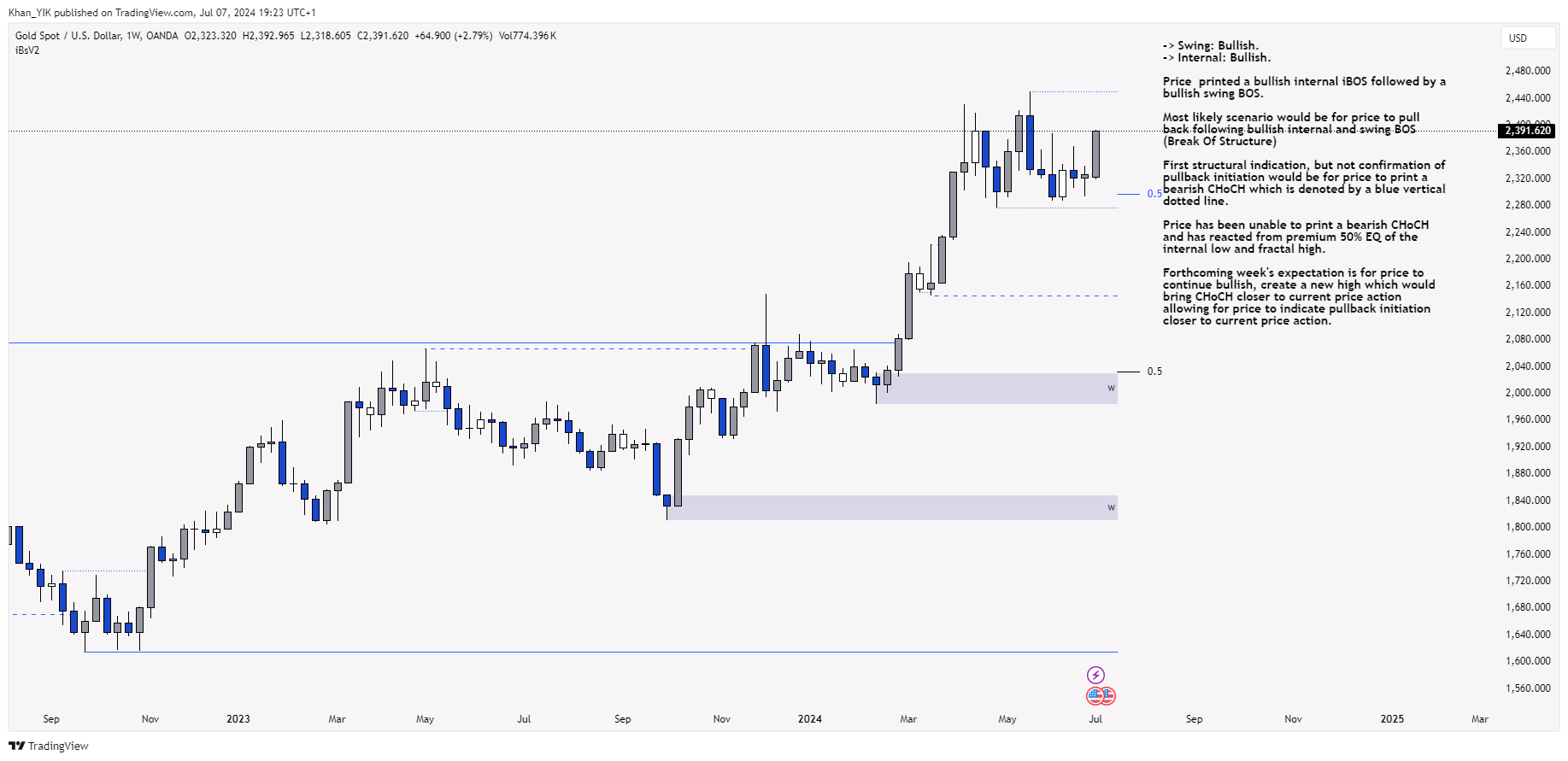 OANDA:XAUUSD Chart Image by Khan_YIK