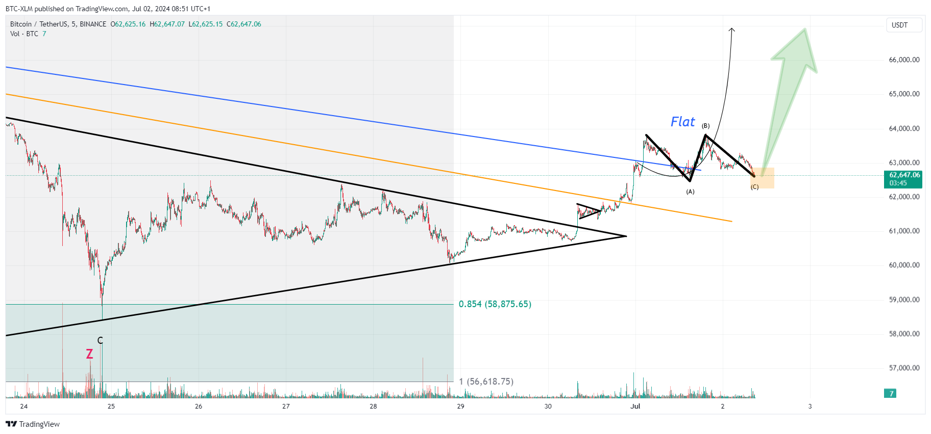 BINANCE:BTCUSDT Chart Image by BTC-XLM