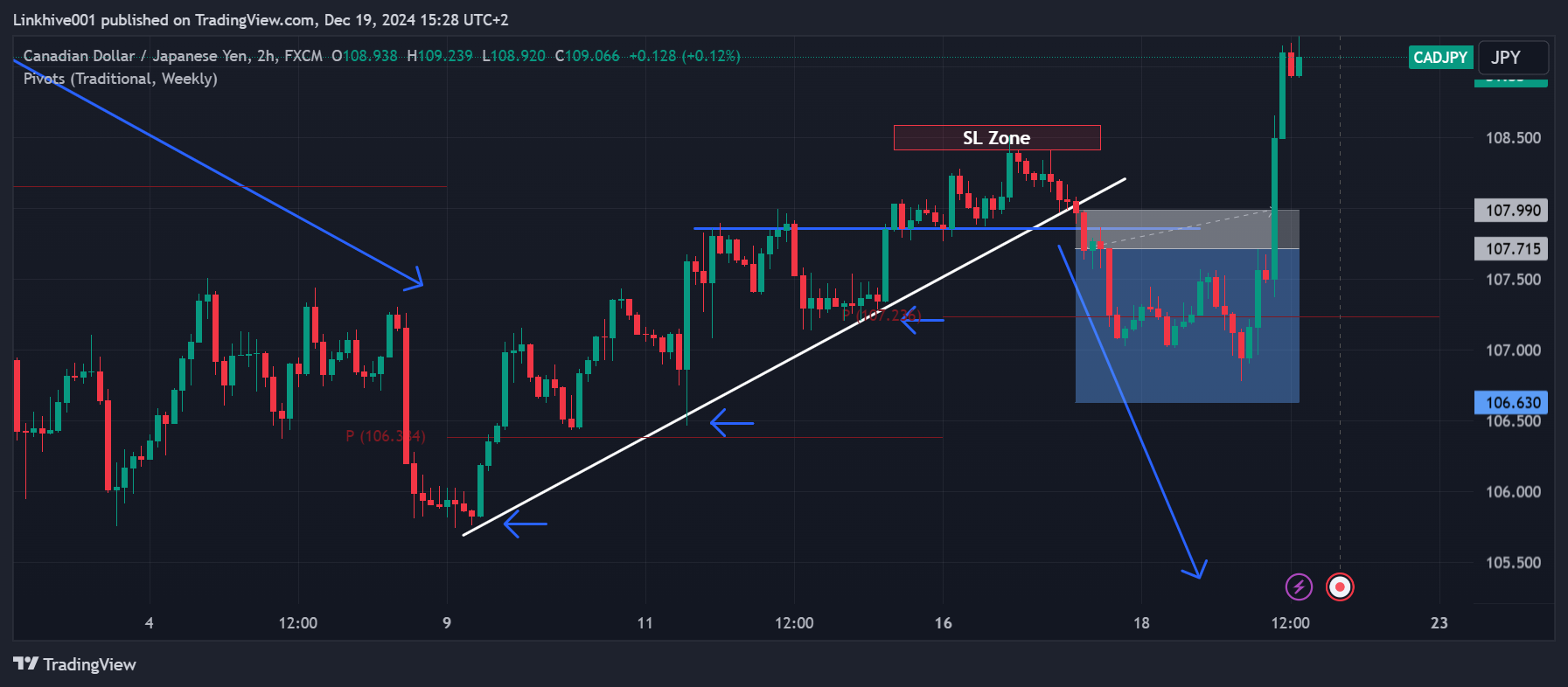 FX:CADJPY Chart Image by Linkhive001