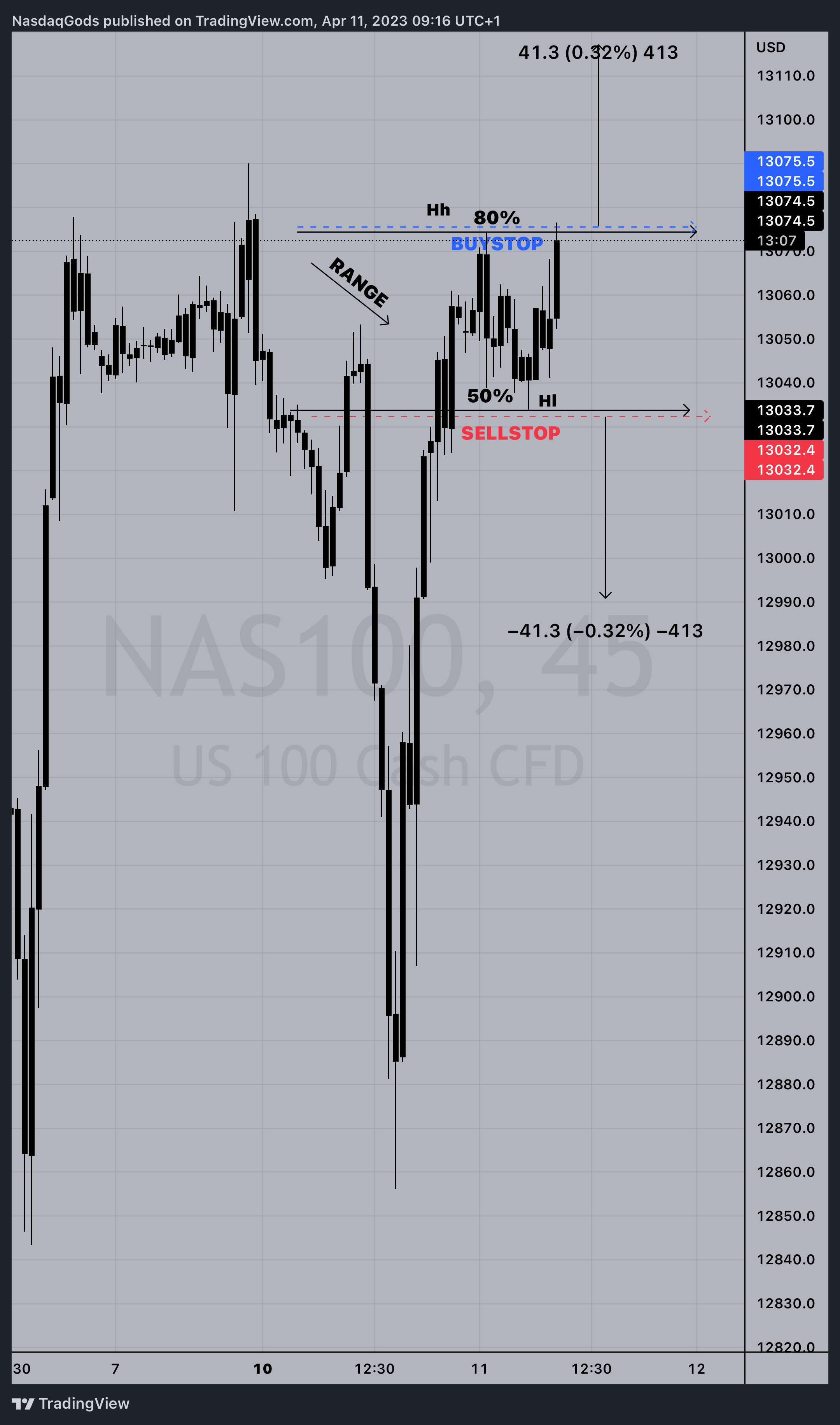 PEPPERSTONE:NAS100 Chart Image by lazyluchi
