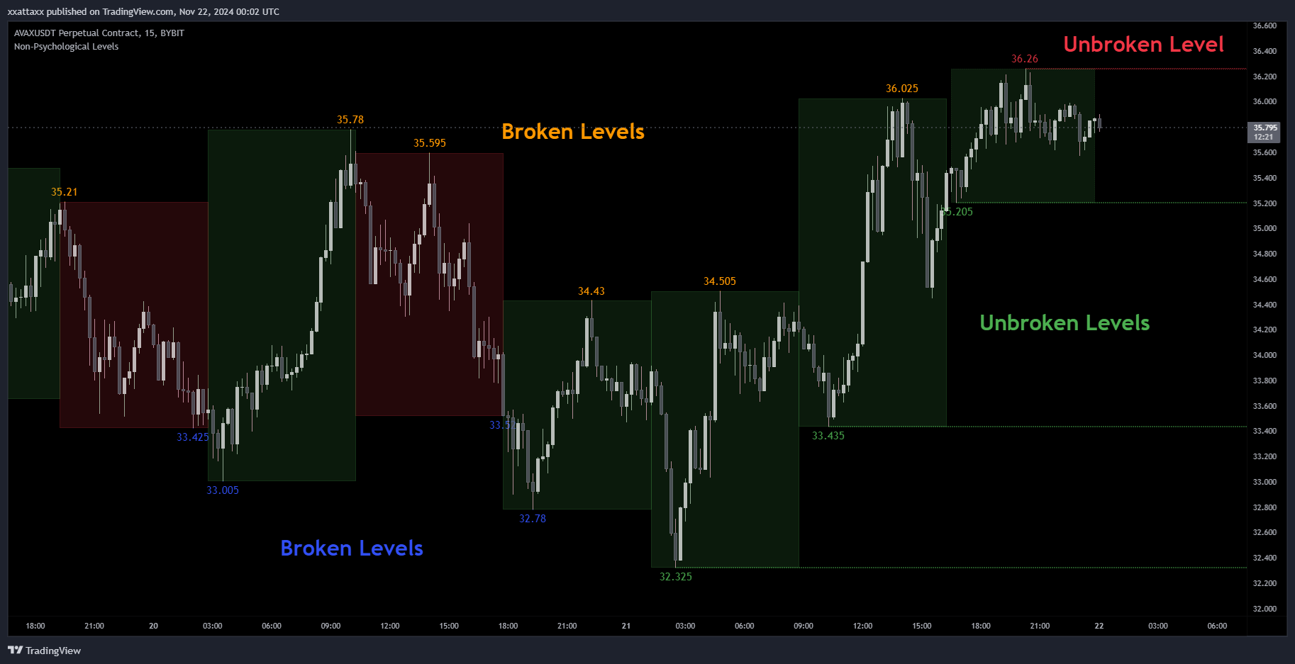 BYBIT:AVAXUSDT.P Chart Image by xxattaxx