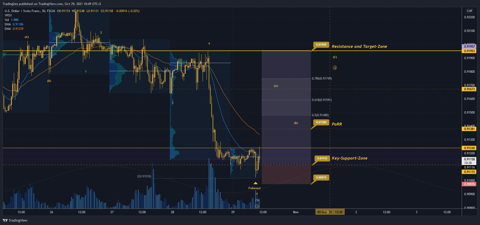 FX:USDCHF Chart Image by Trading2ez