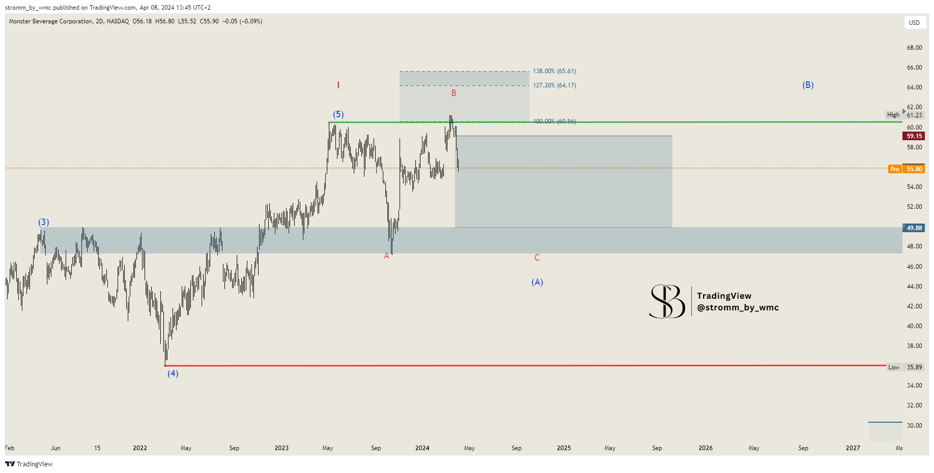BATS:MNST Chart Image by stromm