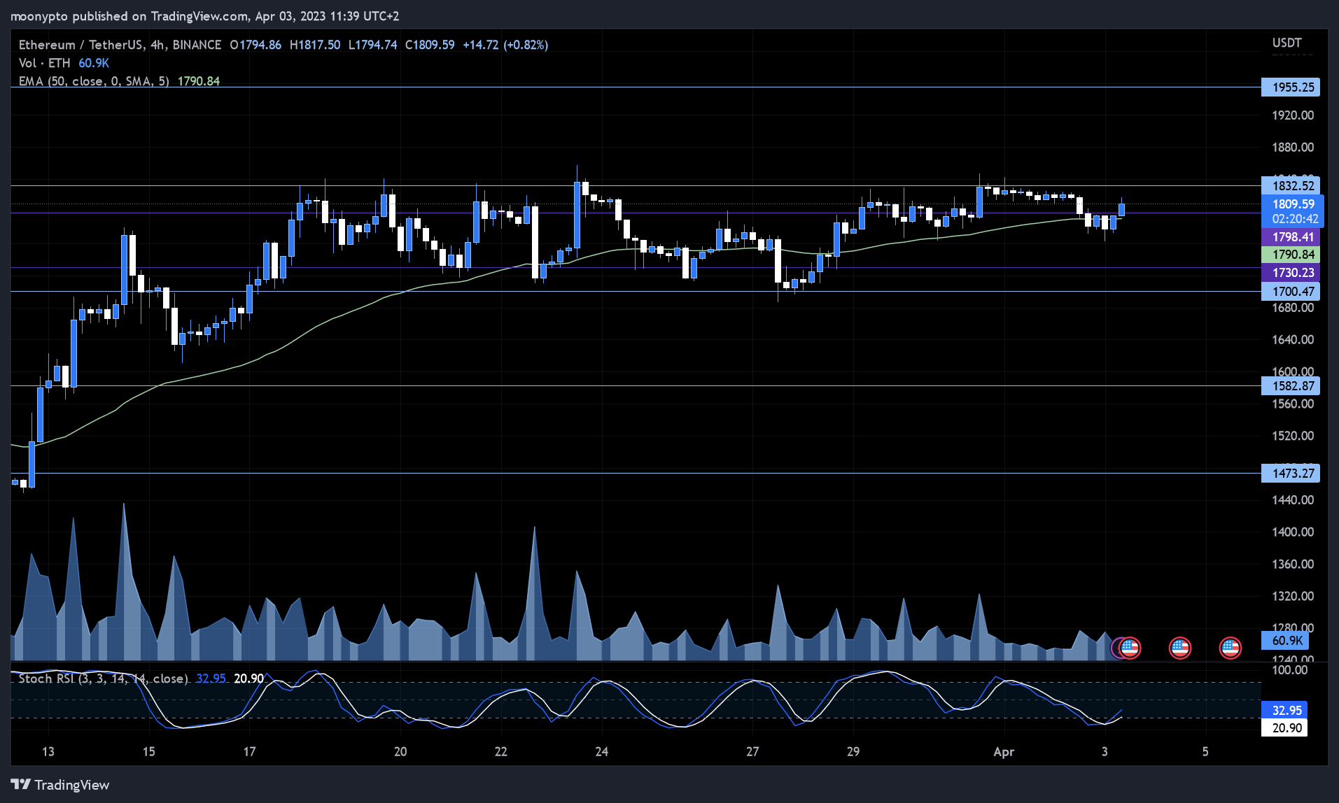 BINANCE:ETHUSDT Chart Image by moonypto
