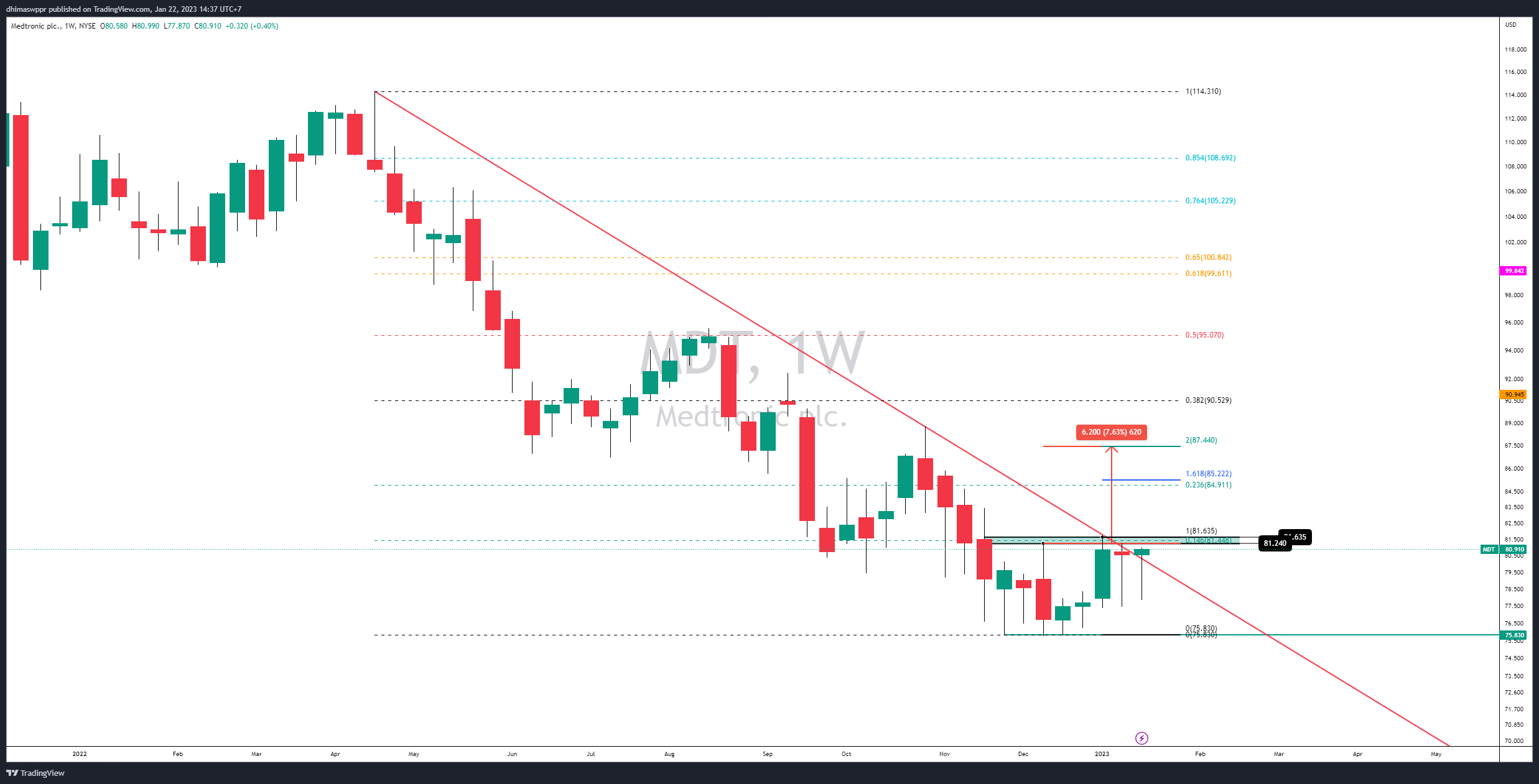 NYSE:MDT Chart Image by dhimaswppr