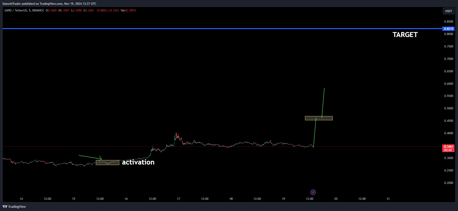 BINANCE:SANDUSDT Chart Image by SatochiTrader